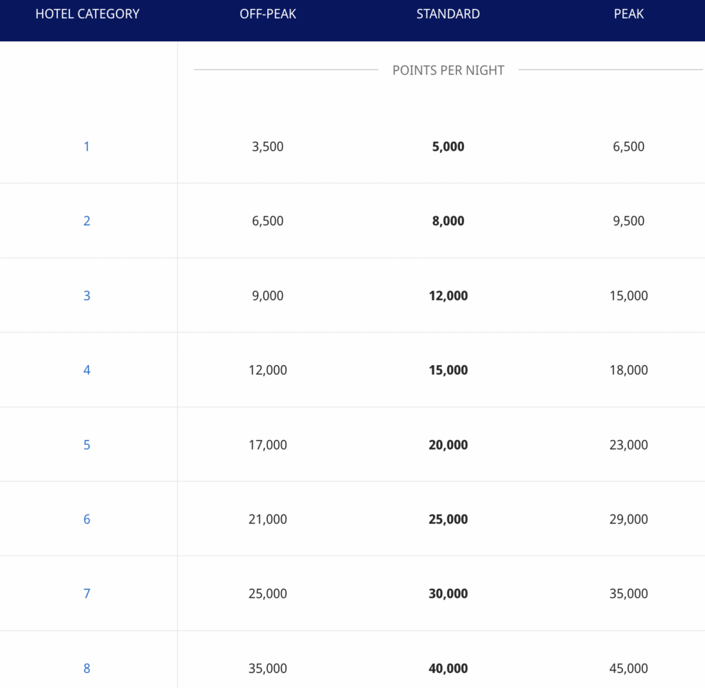 Hyatt award chart for standard room prior to May, 2026